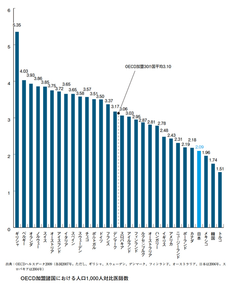 ＯＥＣＤ加盟諸国における人口１，０００人対比医師数