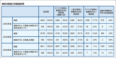 病院の耐震化率調査結果